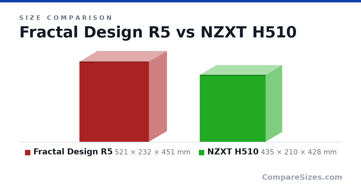 Size comparison of Fractal Design R5 (521 × 232 × 451 mm) and NZXT H510 (435 × 210 × 428 mm), drawn to scale