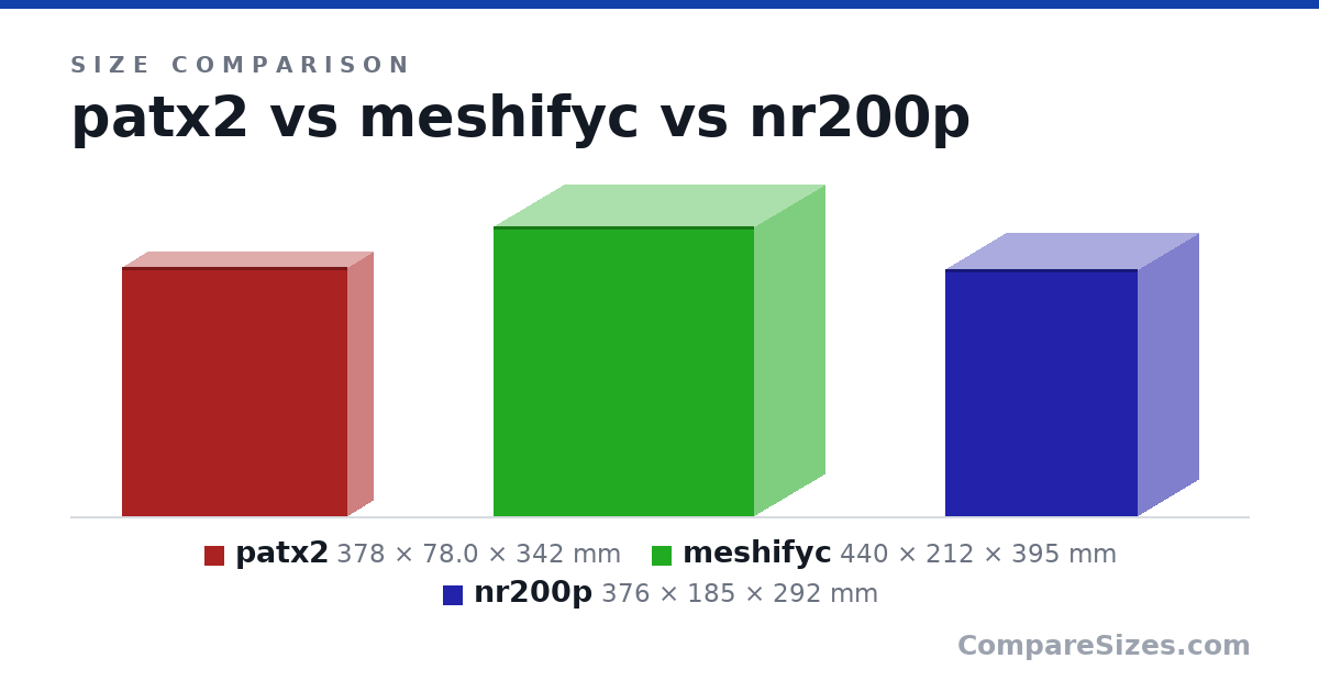 Size comparison of patx2 (378 × 78.0 × 342 mm), meshifyc (440 × 212 × 395 mm) and nr200p (376 × 185 × 292 mm), drawn to scale