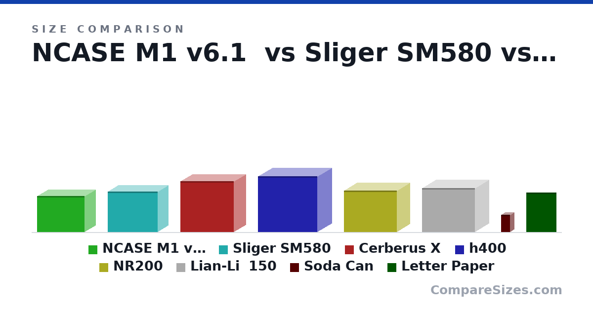 Size comparison of NCASE M1 v6.1 (255 × 160 × 338 mm), Sliger SM580 (287 × 155 × 357 mm), Cerberus X (358 × 172 × 380 mm), h400 (393 × 210 × 421 mm), NR200 (292 × 185 × 376 mm), Lian-Li  150 (312 × 203 × 375 mm), and 2 more, drawn to scale