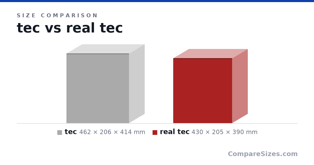 Size comparison of tec (462 × 206 × 414 mm) and real tec (430 × 205 × 390 mm), drawn to scale