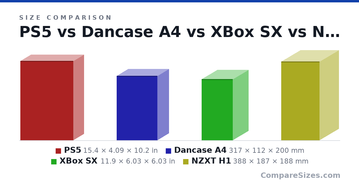 Size comparison of PS5 (15.4 × 4.09 × 10.2 in), Dancase A4 (317 × 112 × 200 mm), XBox SX (11.9 × 6.03 × 6.03 in) and NZXT H1 (388 × 187 × 188 mm), drawn to scale