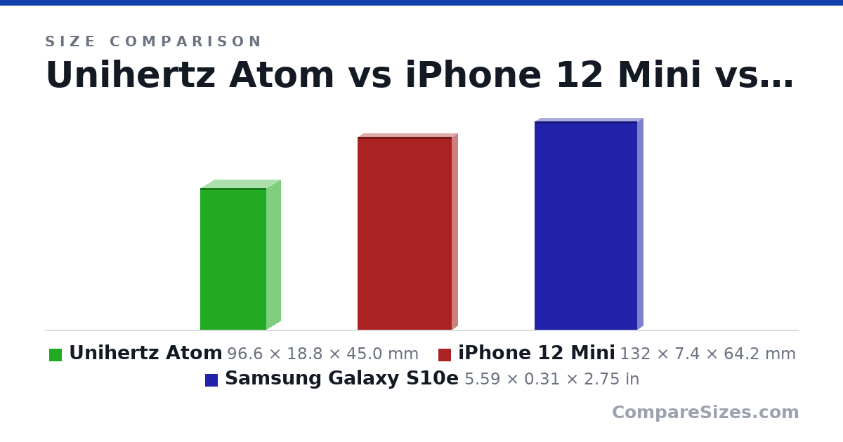 Size comparison of Unihertz Atom (96.6 × 18.8 × 45.0 mm), iPhone 12 Mini (132 × 7.4 × 64.2 mm) and Samsung Galaxy S10e (5.59 × 0.31 × 2.75 in), drawn to scale