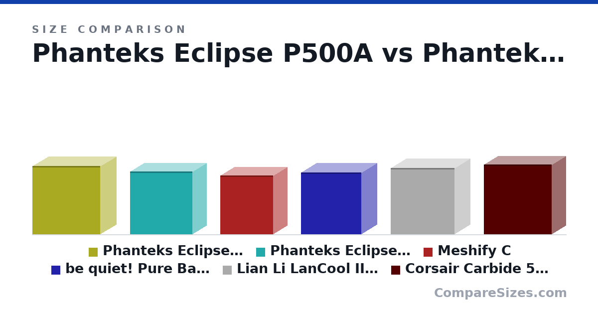 Size comparison of Phanteks Eclipse P500A (20.1 × 9.45 × 20.0 in), Phanteks Eclipse P400A (18.5 × 8.3 × 18.3 in), Meshify C (17.3 × 8.35 × 15.6 in), be quiet! Pure Base 500DX (18.2 × 9.13 × 17.7 in), Lian Li LanCool II Mesh (19.5 × 9.02 × 18.8 in) and Corsair Carbide 500R (20.5 × 8.11 × 20.0 in), drawn to scale