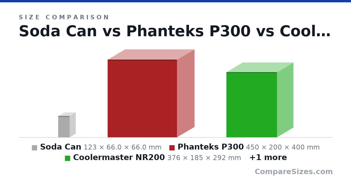 Size comparison of Soda Can (123 × 66.0 × 66.0 mm), Phanteks P300 (450 × 200 × 400 mm), Coolermaster NR200 (376 × 185 × 292 mm) and Wine Bottle (307 × 76.7 × 76.7 mm), drawn to scale