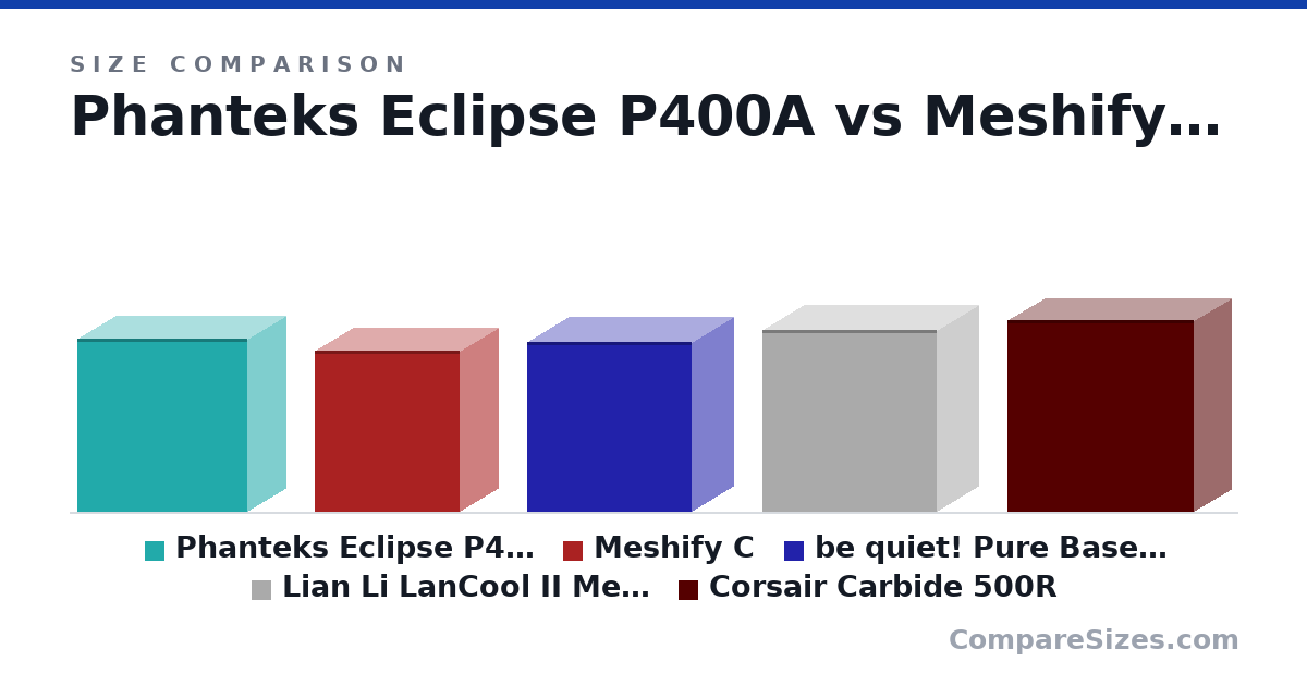Size comparison of Phanteks Eclipse P400A (18.5 × 8.3 × 18.3 in), Meshify C (17.3 × 8.35 × 15.6 in), be quiet! Pure Base 500DX (18.2 × 9.13 × 17.7 in), Lian Li LanCool II Mesh (19.5 × 9.02 × 18.8 in) and Corsair Carbide 500R (20.5 × 8.11 × 20.0 in), drawn to scale