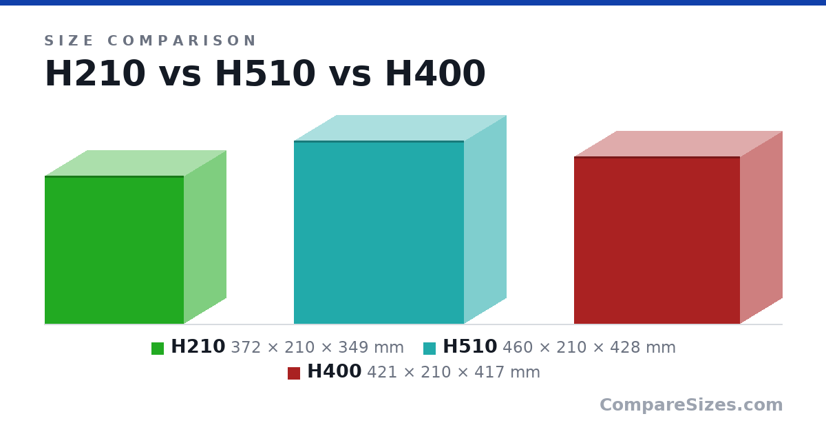 Size comparison of H210 (372 × 210 × 349 mm), H510 (460 × 210 × 428 mm) and H400 (421 × 210 × 417 mm), drawn to scale
