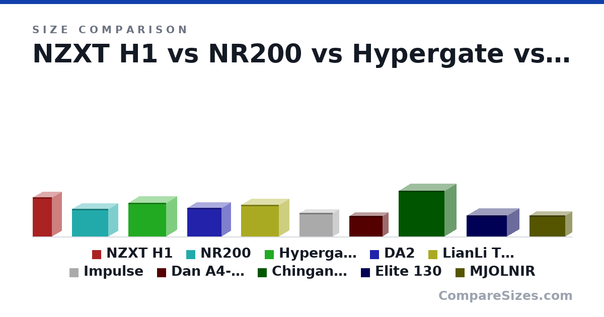 Size comparison of NZXT H1 (388 × 187 × 188 mm), NR200 (274 × 185 × 360 mm), Hypergate (334 × 210 × 372 mm), DA2 (286 × 180 × 340 mm), LianLi TU150 (312 × 203 × 375 mm), Impulse (235 × 120 × 328 mm), and 4 more, drawn to scale
