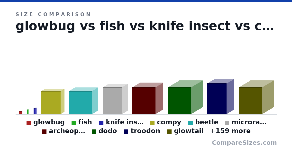 Size comparison of glowbug (2 × 1 × 2 cm), fish (3 × 1 × 1 cm), knife insect (4 × 1.5 × 1.5 cm), compy (6 × 2 × 5 in), beetle (6 × 3 × 6 in), microrapter (7 × 3 × 5 in), and 163 more, drawn to scale