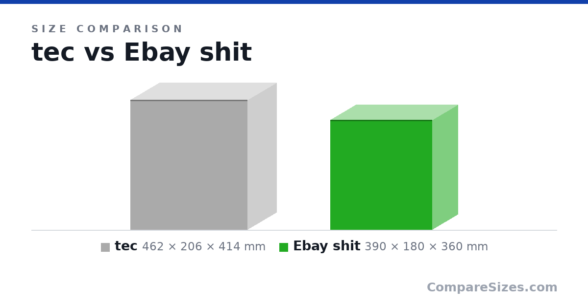 Size comparison of tec (462 × 206 × 414 mm) and Ebay shit (390 × 180 × 360 mm), drawn to scale