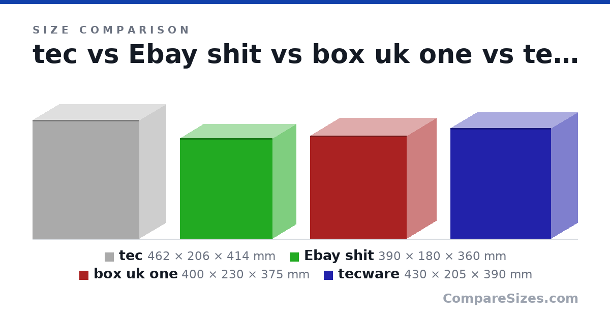 Size comparison of tec (462 × 206 × 414 mm), Ebay shit (390 × 180 × 360 mm), box uk one (400 × 230 × 375 mm) and tecware (430 × 205 × 390 mm), drawn to scale