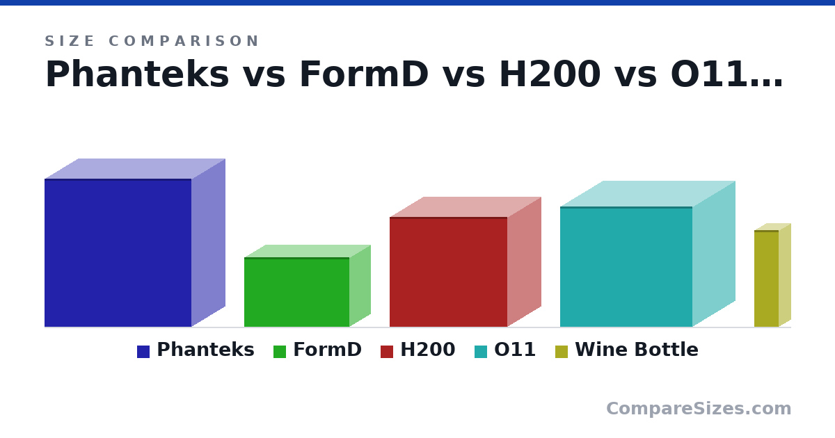 Size comparison of Phanteks (470 × 210 × 465 mm), FormD (220 × 133 × 333 mm), H200 (349 × 210 × 372 mm), O11 (380 × 270 × 418 mm) and Wine Bottle (307 × 76.7 × 76.7 mm), drawn to scale