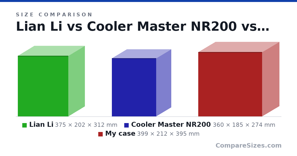 Size comparison of Lian Li (375 × 202 × 312 mm), Cooler Master NR200 (360 × 185 × 274 mm) and My case (399 × 212 × 395 mm), drawn to scale