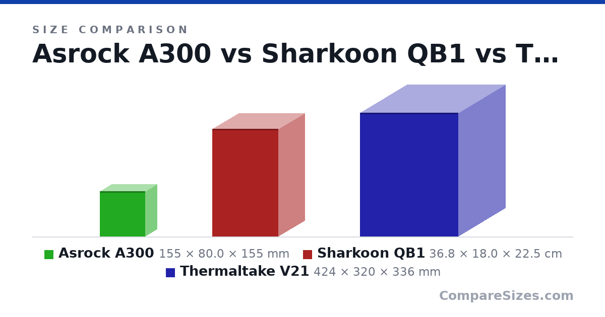 Size comparison of Asrock A300 (155 × 80.0 × 155 mm), Sharkoon QB1 (36.8 × 18.0 × 22.5 cm) and Thermaltake V21 (424 × 320 × 336 mm), drawn to scale