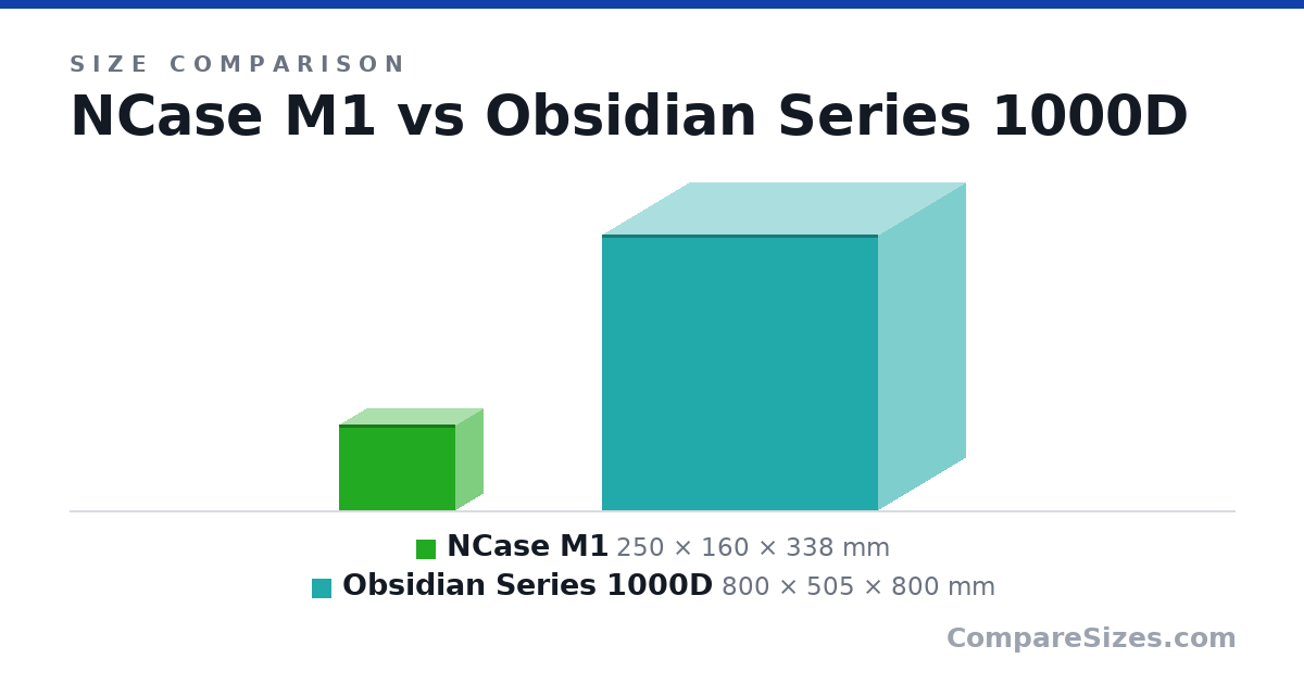 Size comparison of NCase M1 (250 × 160 × 338 mm) and Obsidian Series 1000D (800 × 505 × 800 mm), drawn to scale
