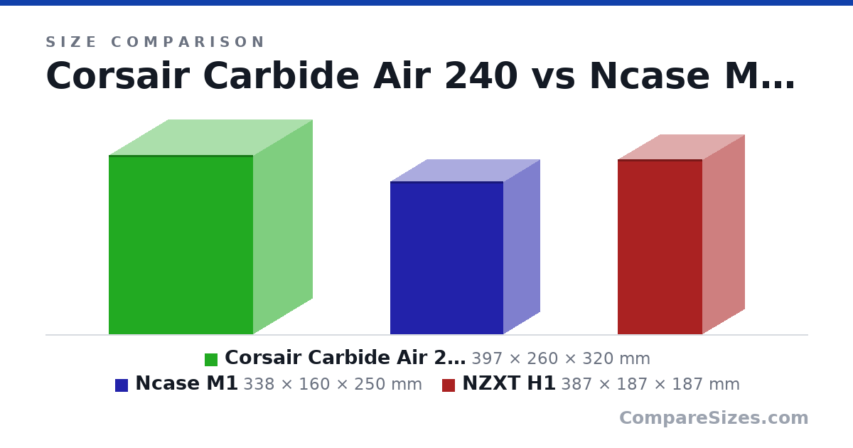 Size comparison of Corsair Carbide Air 240 (397 × 260 × 320 mm), Ncase M1 (338 × 160 × 250 mm) and NZXT H1 (387 × 187 × 187 mm), drawn to scale