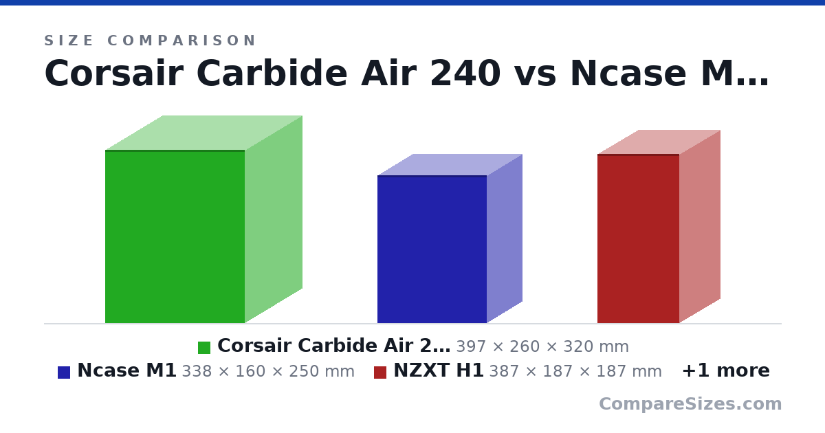 Size comparison of Corsair Carbide Air 240 (397 × 260 × 320 mm), Ncase M1 (338 × 160 × 250 mm), NZXT H1 (387 × 187 × 187 mm) and cosmos 2 (704 × 344 × 664 mm), drawn to scale
