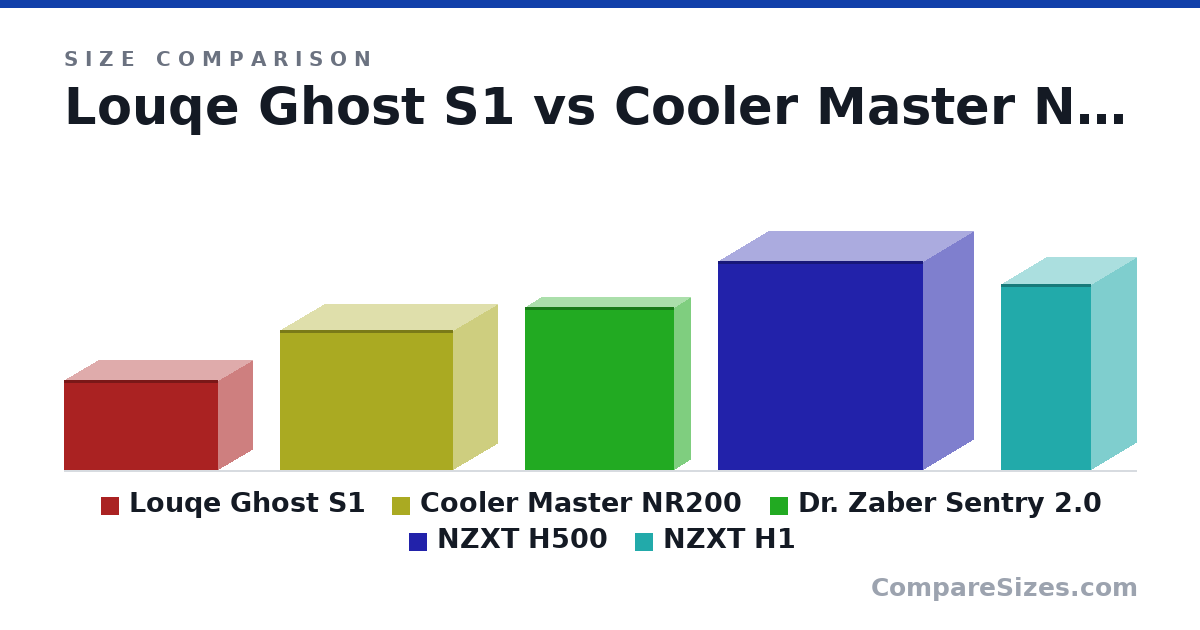 Size comparison of Louqe Ghost S1 (188 × 140 × 322 mm), Cooler Master NR200 (292 × 185 × 360 mm), Dr. Zaber Sentry 2.0 (340 × 66.0 × 310 mm), NZXT H500 (435 × 210 × 428 mm) and NZXT H1 (387 × 187 × 187 mm), drawn to scale