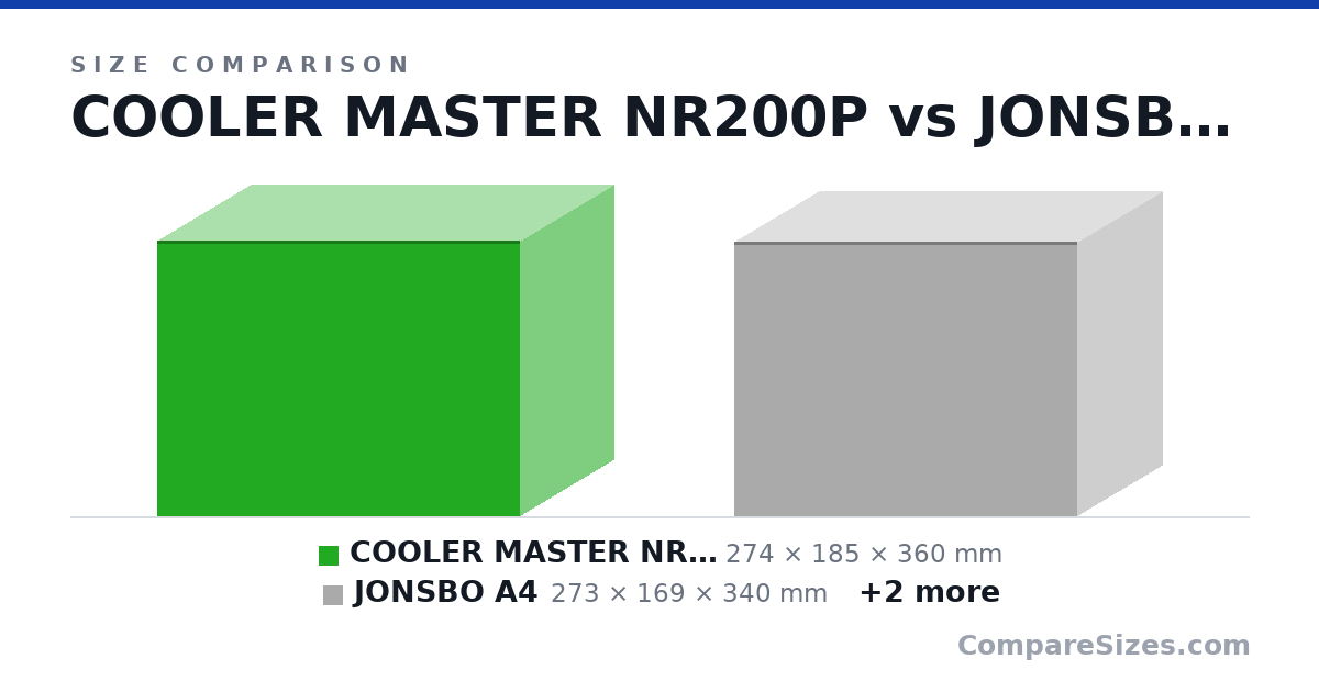 Size comparison of COOLER MASTER NR200P (274 × 185 × 360 mm), JONSBO A4 (273 × 169 × 340 mm), Jonsbo RM3 (385 × 215 × 336 mm) and NZXT H1 (388 × 187 × 188 mm), drawn to scale