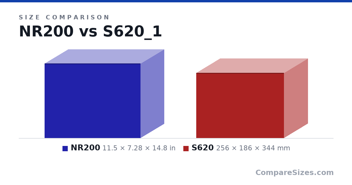 Size comparison of NR200 (11.5 × 7.28 × 14.8 in) and S620 (256 × 186 × 344 mm), drawn to scale