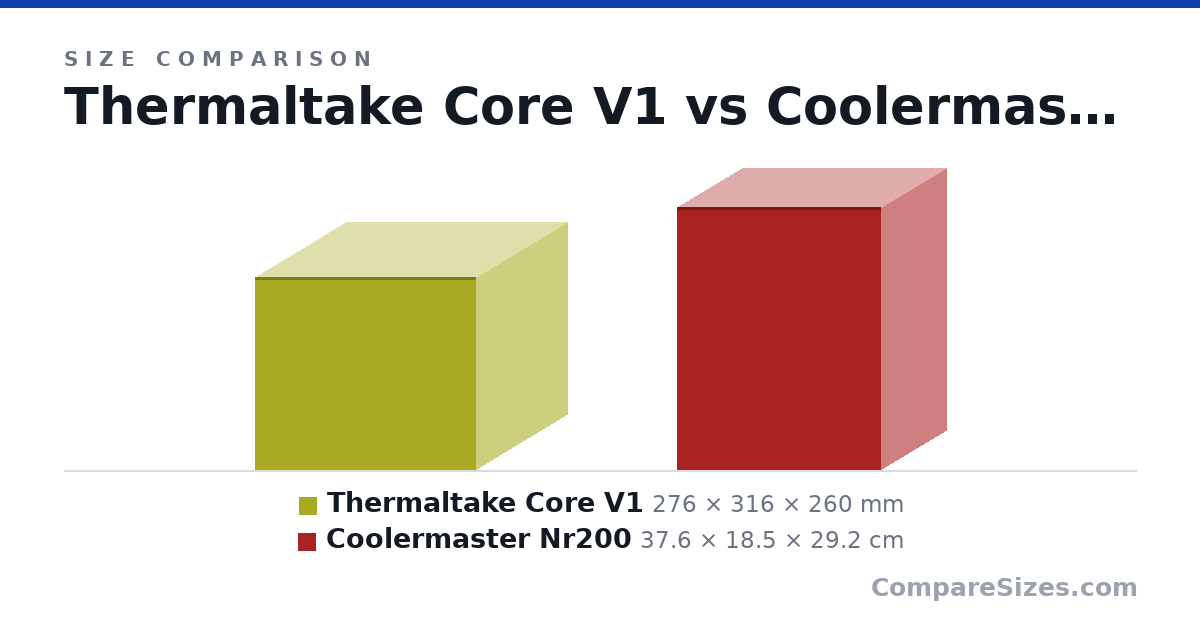 Size comparison of Thermaltake Core V1 (276 × 316 × 260 mm) and Coolermaster Nr200 (37.6 × 18.5 × 29.2 cm), drawn to scale