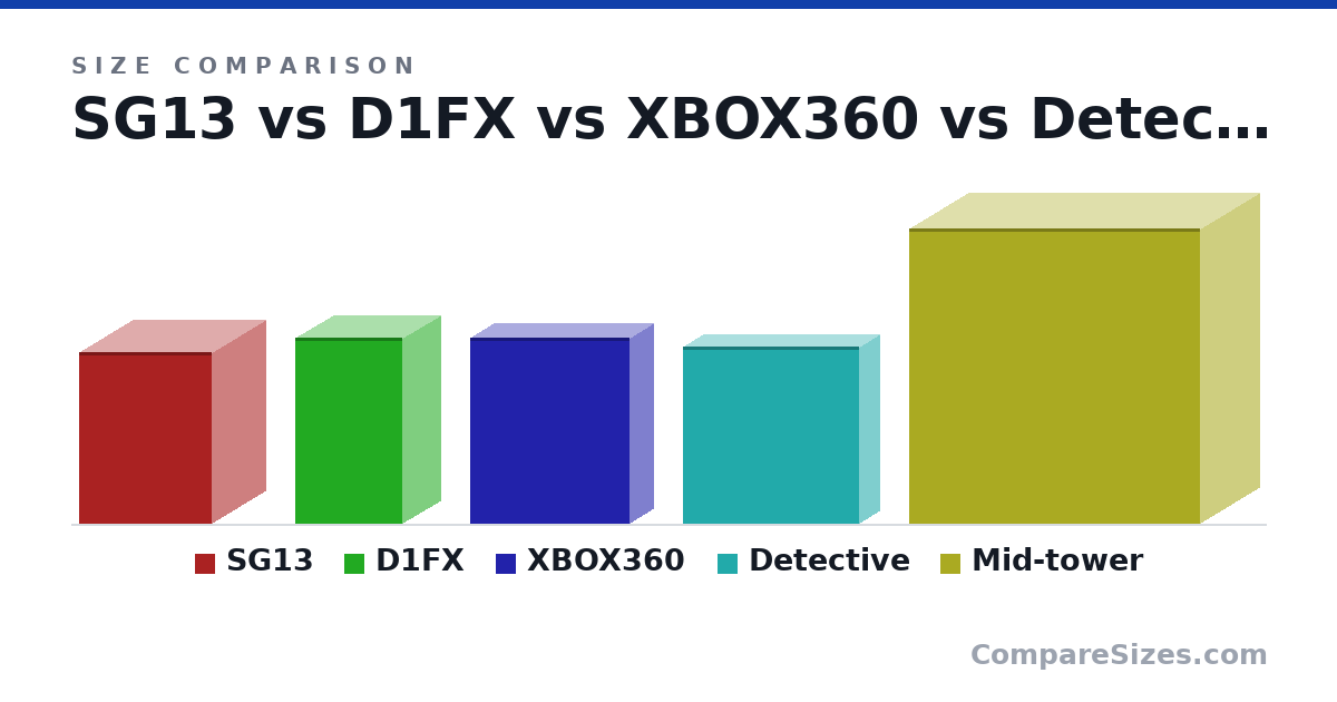 Size comparison of SG13 (285 × 181 × 222 mm), D1FX (310 × 130 × 180 mm), XBOX360 (310 × 80.0 × 268 mm), Detective (295 × 70.0 × 295 mm) and Mid-tower (491 × 200 × 486 mm), drawn to scale