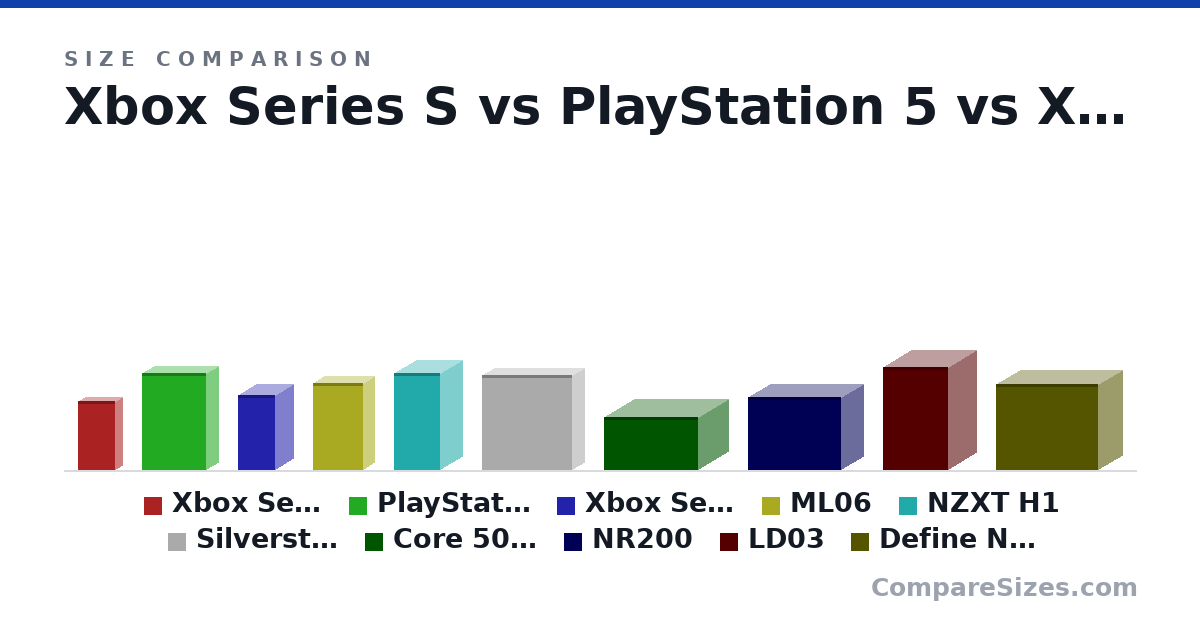 Size comparison of Xbox Series S (275 × 65.0 × 151 mm), PlayStation 5 (390 × 104 × 260 mm), Xbox Series X (301 × 151 × 151 mm), ML06 (35.0 × 9.9 × 20.5 cm), NZXT H1 (388 × 187 × 188 mm), Silverstone Raven RVZ03 (382 × 105 × 364 mm), and 4 more, drawn to scale