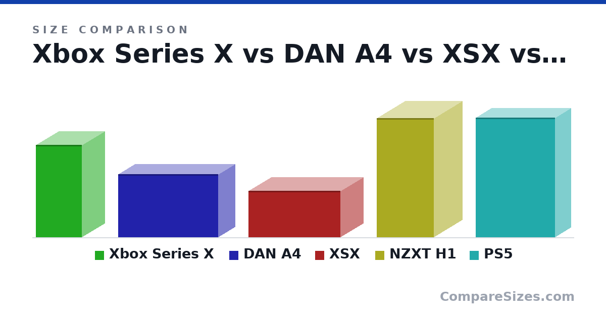 Size comparison of Xbox Series X (301 × 151 × 151 mm), DAN A4 (205 × 112 × 327 mm), XSX (151 × 151 × 301 mm), NZXT H1 (388 × 187 × 188 mm) and PS5 (390 × 104 × 260 mm), drawn to scale