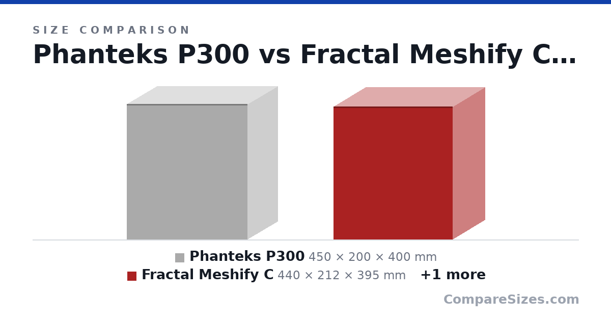 Size comparison of Phanteks P300 (450 × 200 × 400 mm), Fractal Meshify C (440 × 212 × 395 mm) and Lian Li Lancool 2 (494 × 229 × 478 mm), drawn to scale