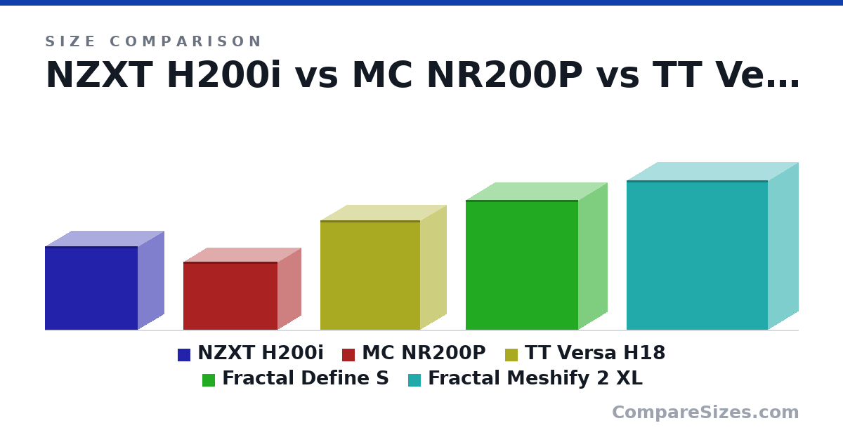 Size comparison of NZXT H200i (334 × 210 × 372 mm), MC NR200P (274 × 185 × 376 mm), TT Versa H18 (438 × 206 × 398 mm), Fractal Define S (520 × 233 × 451 mm) and Fractal Meshify 2 XL (600 × 240 × 566 mm), drawn to scale