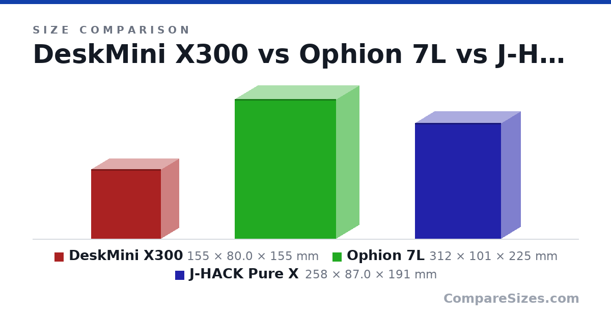 Size comparison of DeskMini X300 (155 × 80.0 × 155 mm), Ophion 7L (312 × 101 × 225 mm) and J-HACK Pure X (258 × 87.0 × 191 mm), drawn to scale