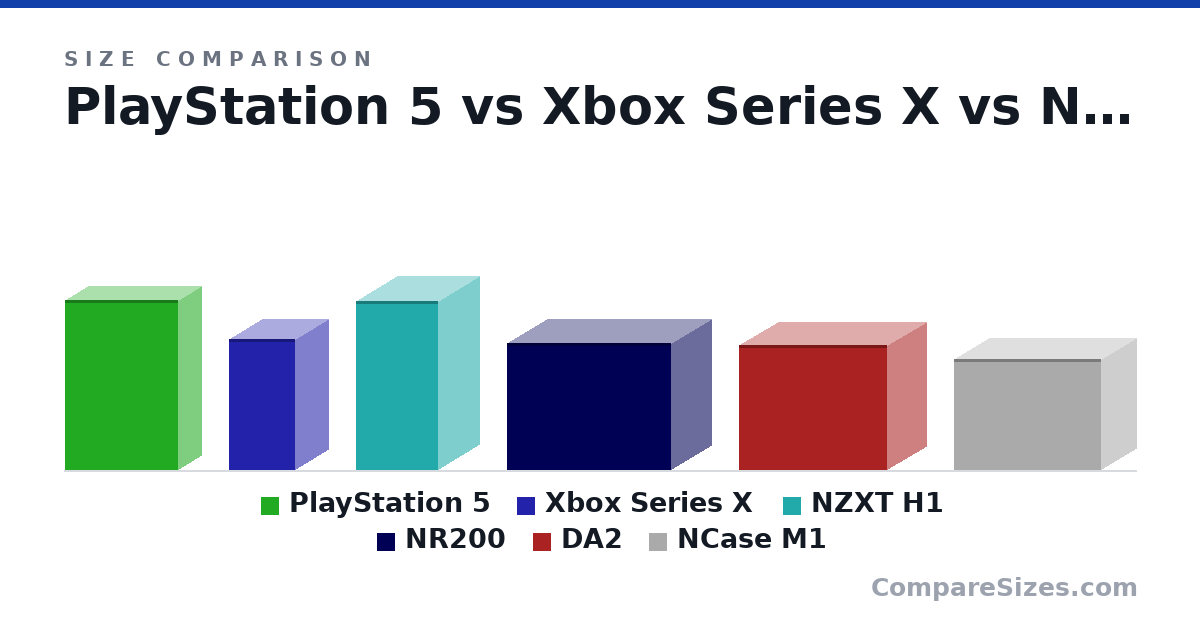 Size comparison of PlayStation 5 (390 × 104 × 260 mm), Xbox Series X (301 × 151 × 151 mm), NZXT H1 (388 × 187 × 188 mm), NR200 (292 × 185 × 376 mm), DA2 (286 × 180 × 340 mm) and NCase M1 (256 × 161 × 338 mm), drawn to scale