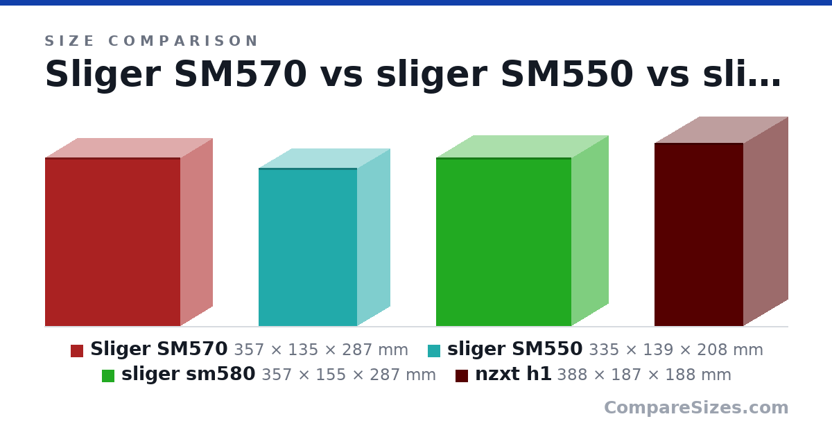 Size comparison of Sliger SM570 (357 × 135 × 287 mm), sliger SM550 (335 × 139 × 208 mm), sliger sm580 (357 × 155 × 287 mm) and nzxt h1 (388 × 187 × 188 mm), drawn to scale