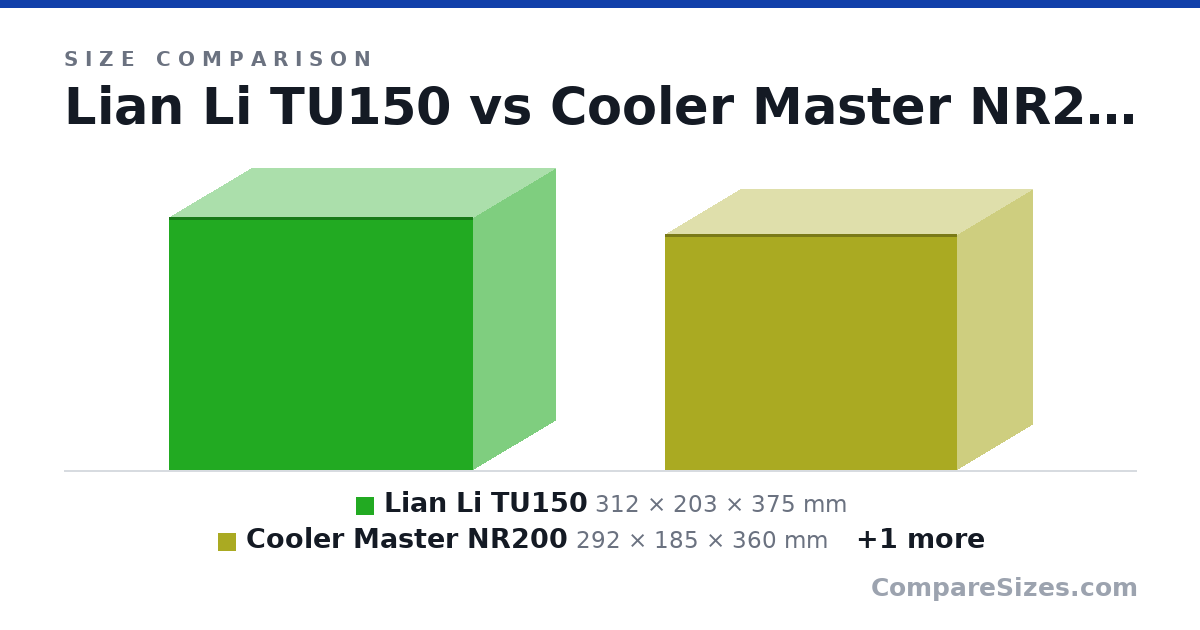 Size comparison of Lian Li TU150 (312 × 203 × 375 mm), Cooler Master NR200 (292 × 185 × 360 mm) and Centurion 530 (495 × 235 × 460 mm), drawn to scale