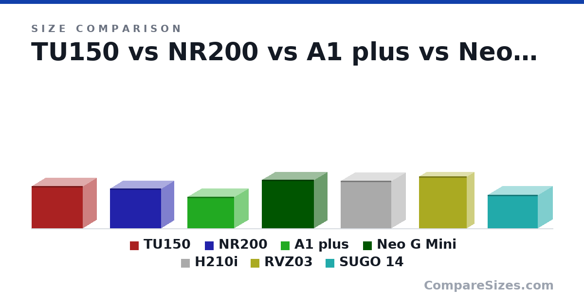 Size comparison of TU150 (312 × 203 × 375 mm), NR200 (11.5 × 7.28 × 14.8 in), A1 plus (231 × 210 × 343 mm), Neo G Mini (14.0 × 7.5 × 15.1 in), H210i (349 × 210 × 372 mm), RVZ03 (382 × 105 × 350 mm), and 1 more, drawn to scale