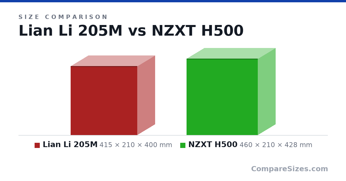 Size comparison of Lian Li 205M (415 × 210 × 400 mm) and NZXT H500 (460 × 210 × 428 mm), drawn to scale