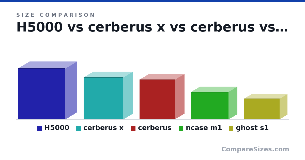 Size comparison of H5000 (18.1 × 8.27 × 16.9 in), cerberus x (15.0 × 6.78 × 14.1 in), cerberus (14.1 × 6.78 × 12.6 in), ncase m1 (250 × 160 × 338 mm) and ghost s1 (7.4 × 5.5 × 12.7 in), drawn to scale