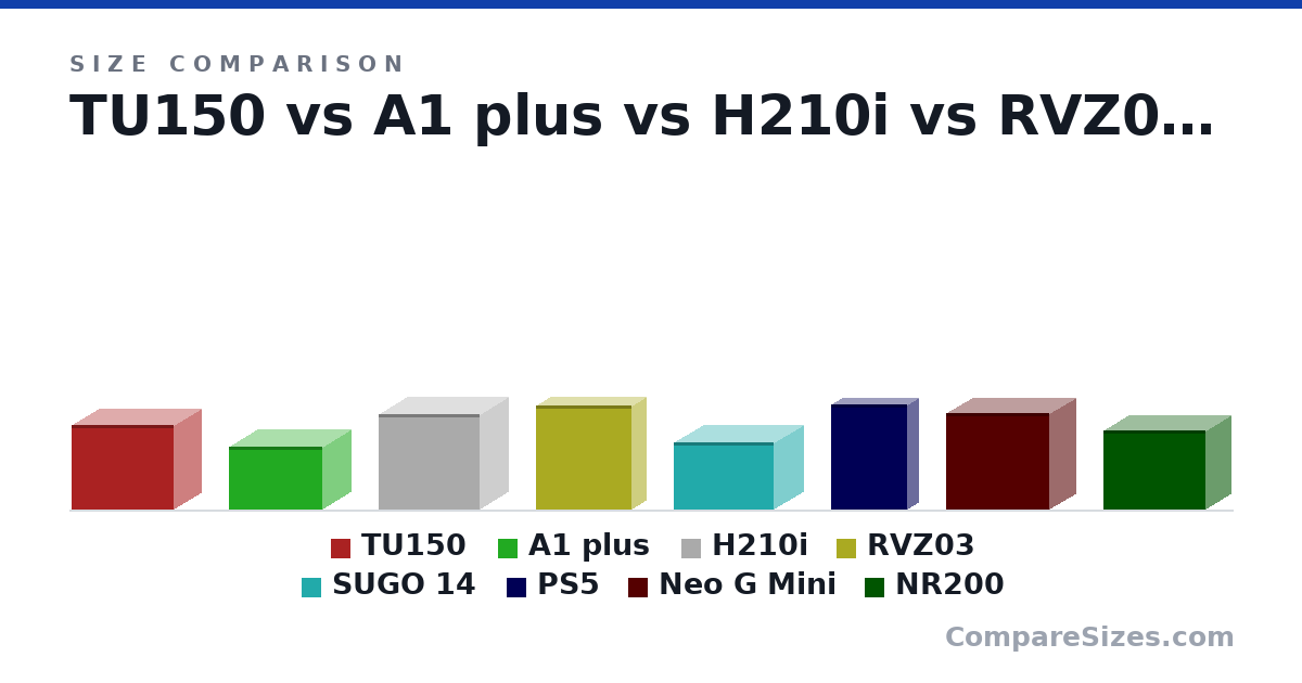 Size comparison of TU150 (312 × 203 × 375 mm), A1 plus (231 × 210 × 343 mm), H210i (349 × 210 × 372 mm), RVZ03 (382 × 105 × 350 mm), SUGO 14 (247 × 215 × 368 mm), PS5 (388 × 80.0 × 280 mm), and 2 more, drawn to scale