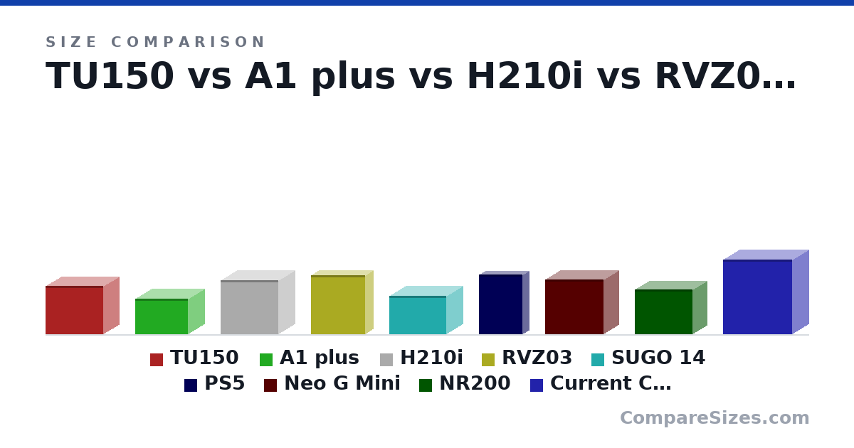Size comparison of TU150 (312 × 203 × 375 mm), A1 plus (231 × 210 × 343 mm), H210i (349 × 210 × 372 mm), RVZ03 (382 × 105 × 350 mm), SUGO 14 (247 × 215 × 368 mm), PS5 (388 × 80.0 × 280 mm), and 3 more, drawn to scale