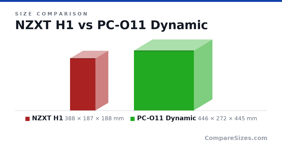 Size comparison of NZXT H1 (388 × 187 × 188 mm) and PC-O11 Dynamic (446 × 272 × 445 mm), drawn to scale