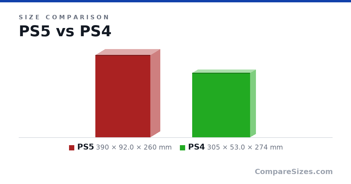 Size comparison of PS5 (390 × 92.0 × 260 mm) and PS4 (305 × 53.0 × 274 mm), drawn to scale