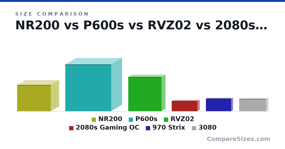 Size comparison of NR200 (292 × 185 × 376 mm), P600s (520 × 240 × 510 mm), RVZ02 (380 × 87.0 × 370 mm), 2080s Gaming OC (113 × 50.0 × 287 mm), 970 Strix (140 × 40.0 × 280 mm) and 3080 (137 × 50.0 × 300 mm), drawn to scale