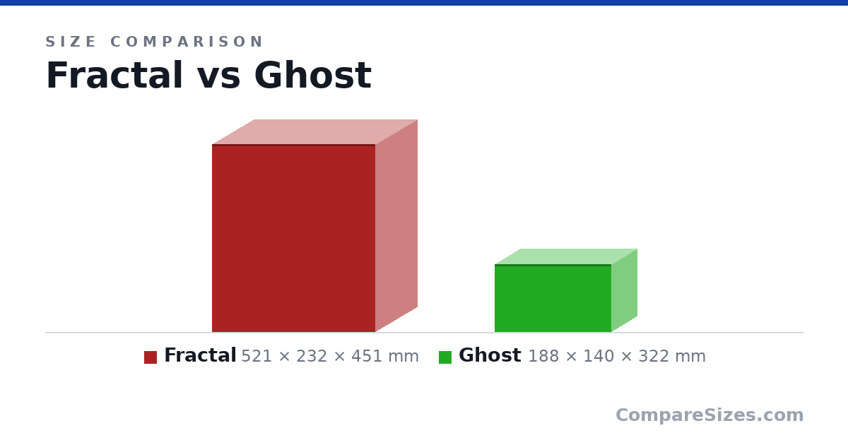 Size comparison of Fractal (521 × 232 × 451 mm) and Ghost (188 × 140 × 322 mm), drawn to scale