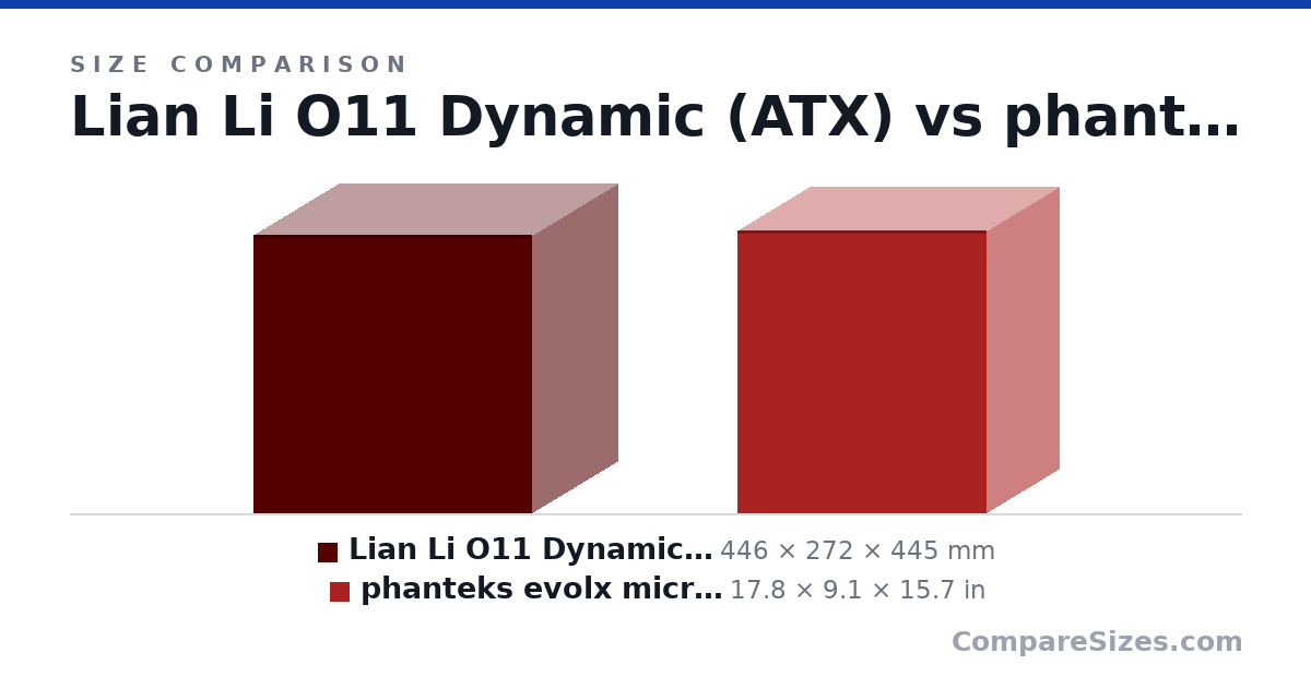 Size comparison of Lian Li O11 Dynamic (ATX) (446 × 272 × 445 mm) and phanteks evolx micro atx (17.8 × 9.1 × 15.7 in), drawn to scale