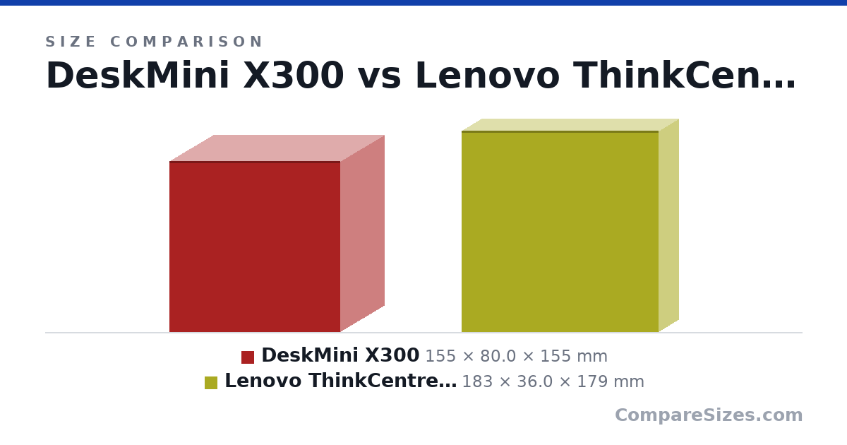 Size comparison of DeskMini X300 (155 × 80.0 × 155 mm) and Lenovo ThinkCentre M75q Gen 2 Tiny (183 × 36.0 × 179 mm), drawn to scale