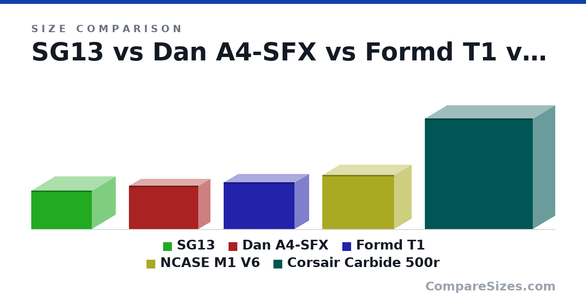 Size comparison of SG13 (181 × 222 × 285 mm), Dan A4-SFX (205 × 112 × 327 mm), Formd T1 (220 × 133 × 333 mm), NCASE M1 V6 (256 × 161 × 338 mm) and Corsair Carbide 500r (521 × 206 × 508 mm), drawn to scale