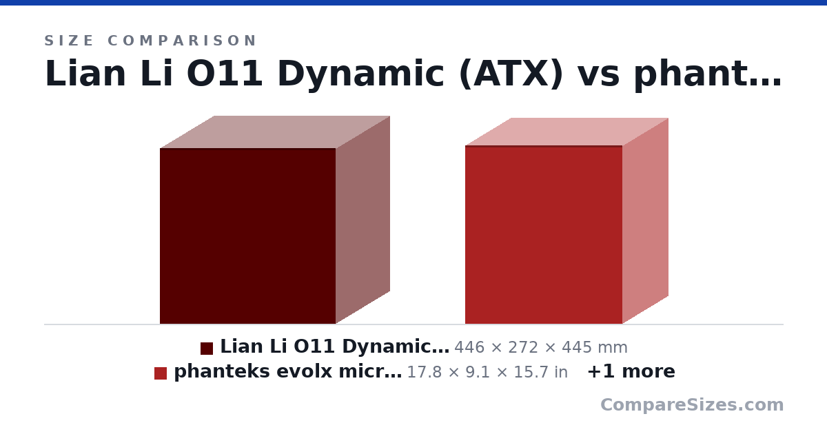 Size comparison of Lian Li O11 Dynamic (ATX) (446 × 272 × 445 mm), phanteks evolx micro atx (17.8 × 9.1 × 15.7 in) and inverted silverstone (43.1 × 21.8 × 39.0 cm), drawn to scale
