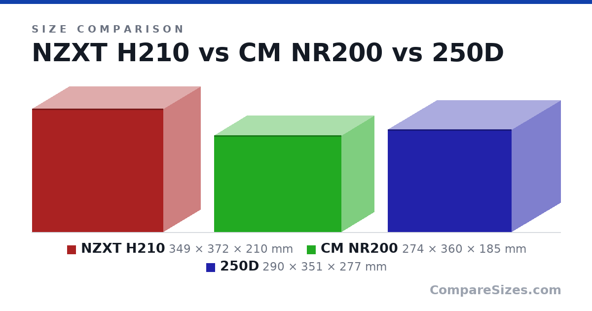 Size comparison of NZXT H210 (349 × 372 × 210 mm), CM NR200 (274 × 360 × 185 mm) and 250D (290 × 351 × 277 mm), drawn to scale