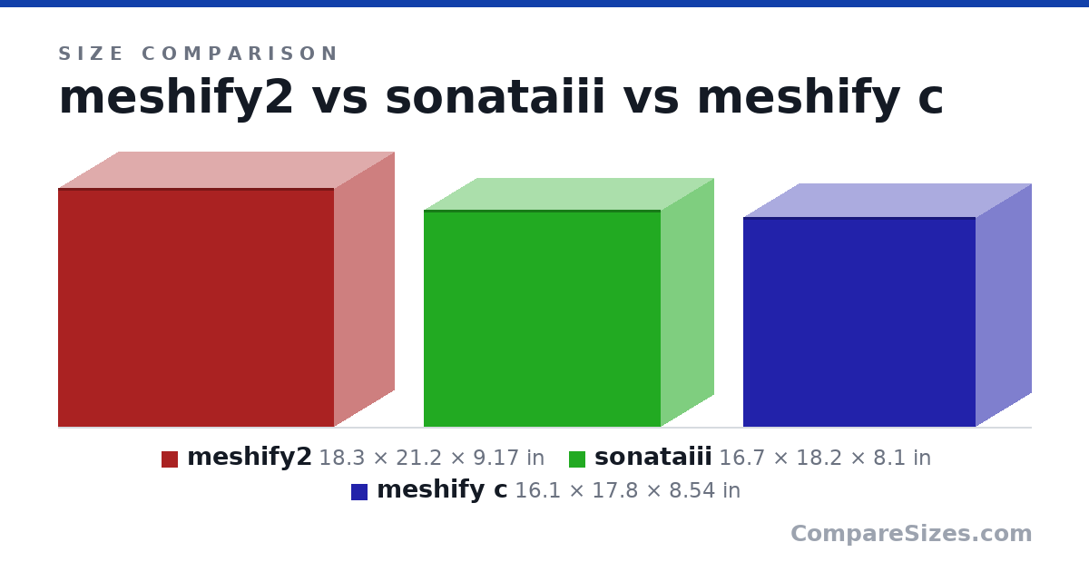 Size comparison of meshify2 (18.3 × 21.2 × 9.17 in), sonataiii (16.7 × 18.2 × 8.1 in) and meshify c (16.1 × 17.8 × 8.54 in), drawn to scale