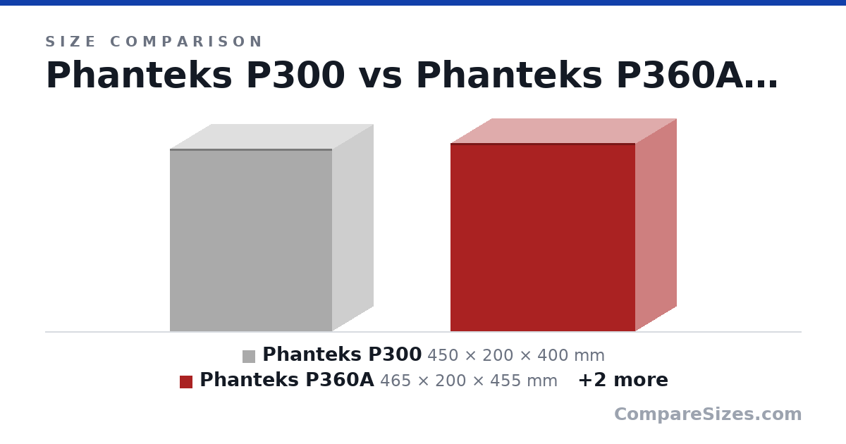 Size comparison of Phanteks P300 (450 × 200 × 400 mm), Phanteks P360A (465 × 200 × 455 mm), H440 (513 × 220 × 480 mm) and NR200 (292 × 376 × 185 mm), drawn to scale