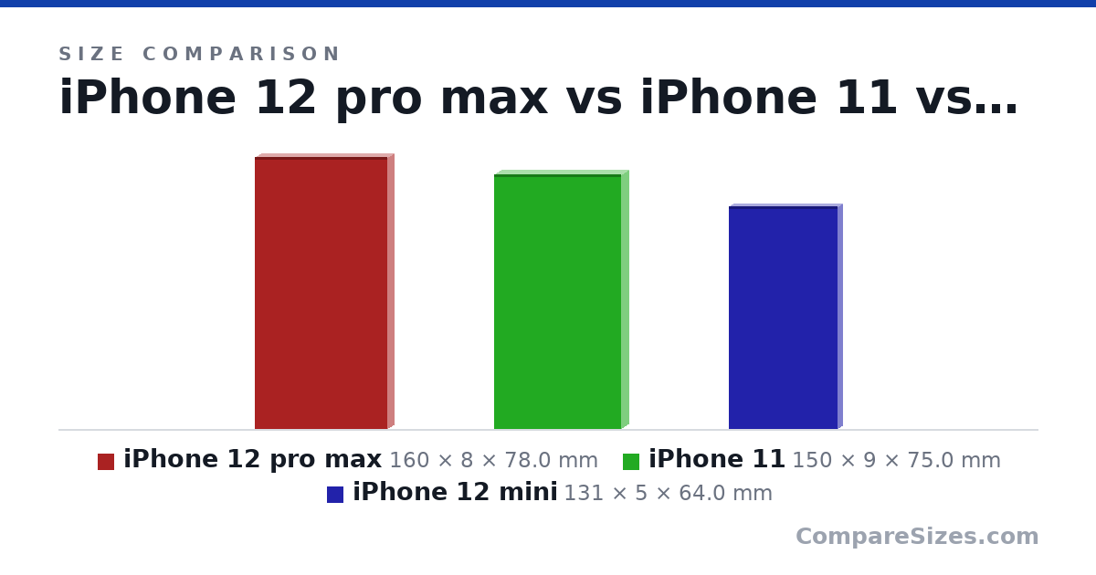 Size comparison of iPhone 12 pro max (160 × 8 × 78.0 mm), iPhone 11 (150 × 9 × 75.0 mm) and iPhone 12 mini (131 × 5 × 64.0 mm), drawn to scale